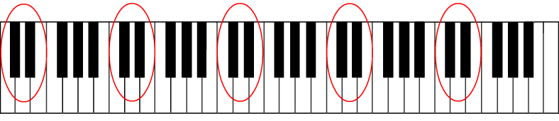 Layout of Piano Keys