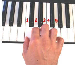 Right Hand in Middle C Position on Piano